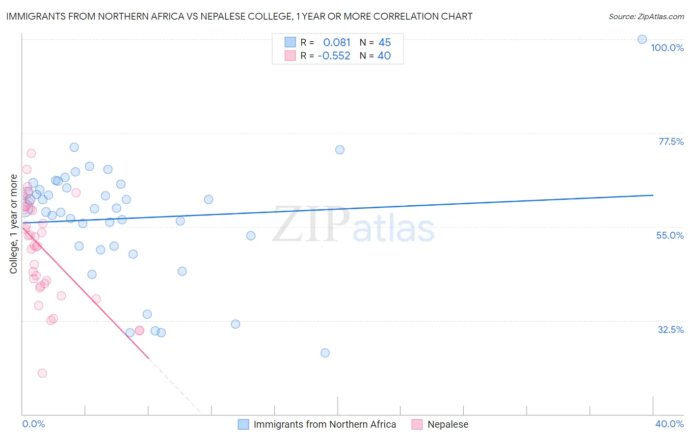 Immigrants from Northern Africa vs Nepalese College, 1 year or more