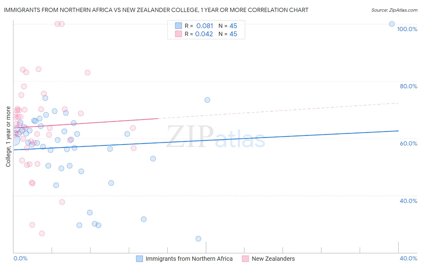 Immigrants from Northern Africa vs New Zealander College, 1 year or more
