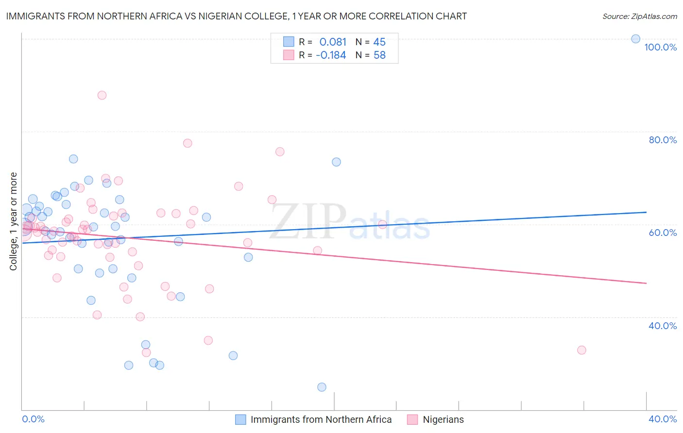 Immigrants from Northern Africa vs Nigerian College, 1 year or more