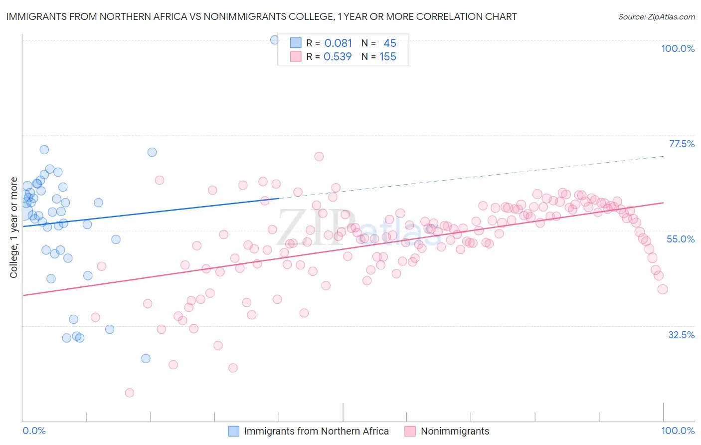 Immigrants from Northern Africa vs Nonimmigrants College, 1 year or more