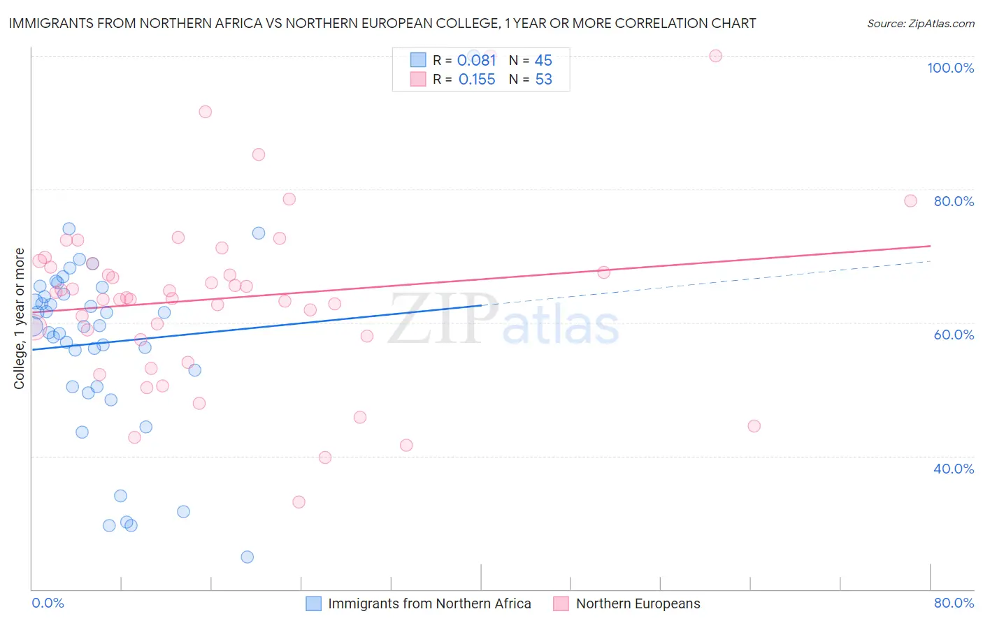 Immigrants from Northern Africa vs Northern European College, 1 year or more