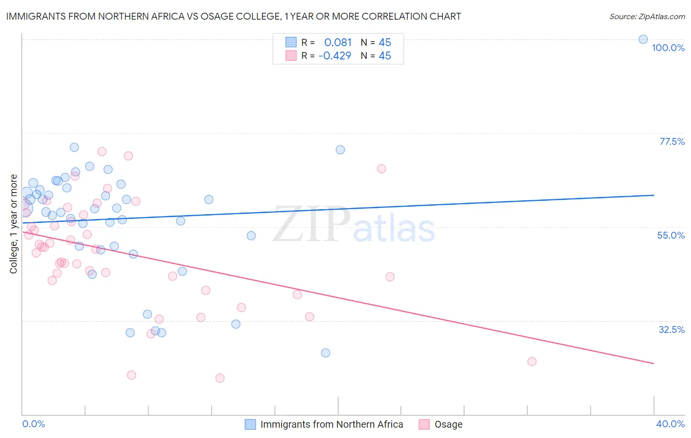Immigrants from Northern Africa vs Osage College, 1 year or more