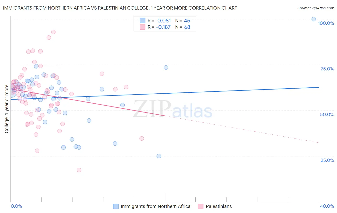 Immigrants from Northern Africa vs Palestinian College, 1 year or more