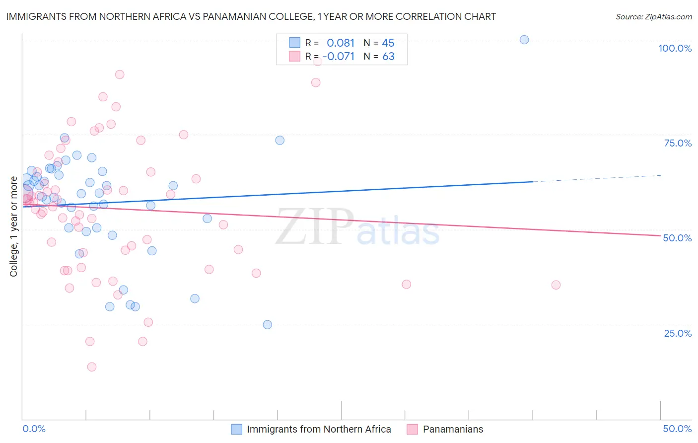 Immigrants from Northern Africa vs Panamanian College, 1 year or more