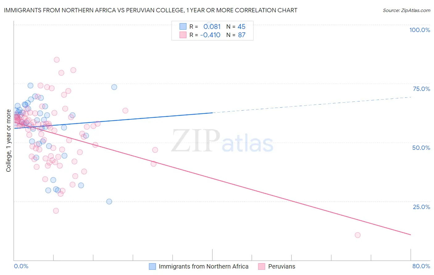 Immigrants from Northern Africa vs Peruvian College, 1 year or more