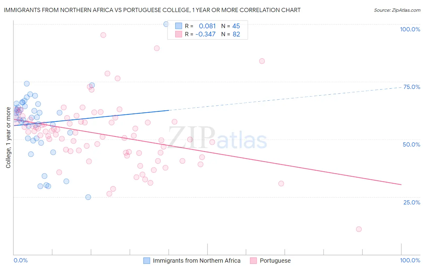 Immigrants from Northern Africa vs Portuguese College, 1 year or more
