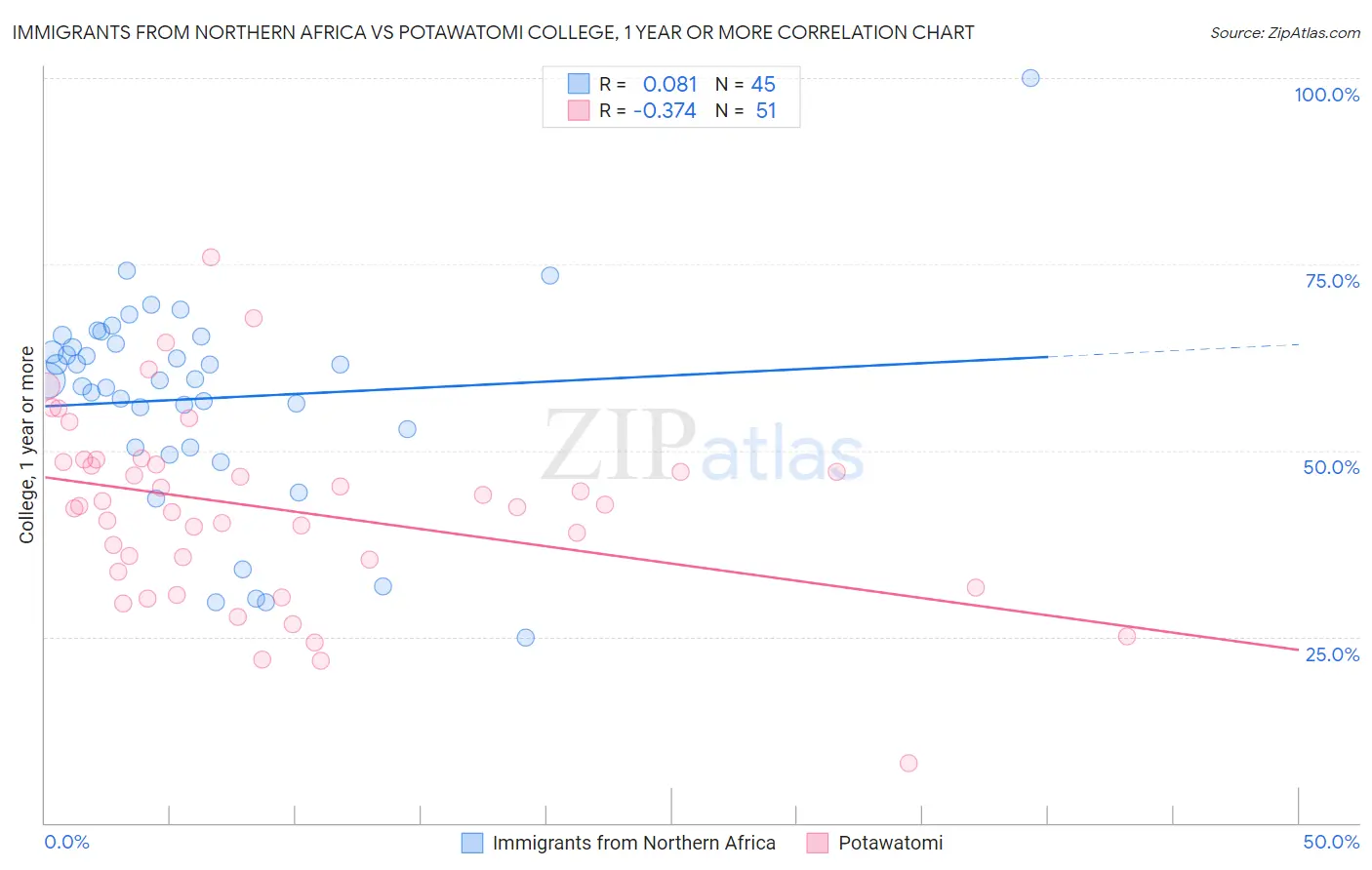 Immigrants from Northern Africa vs Potawatomi College, 1 year or more