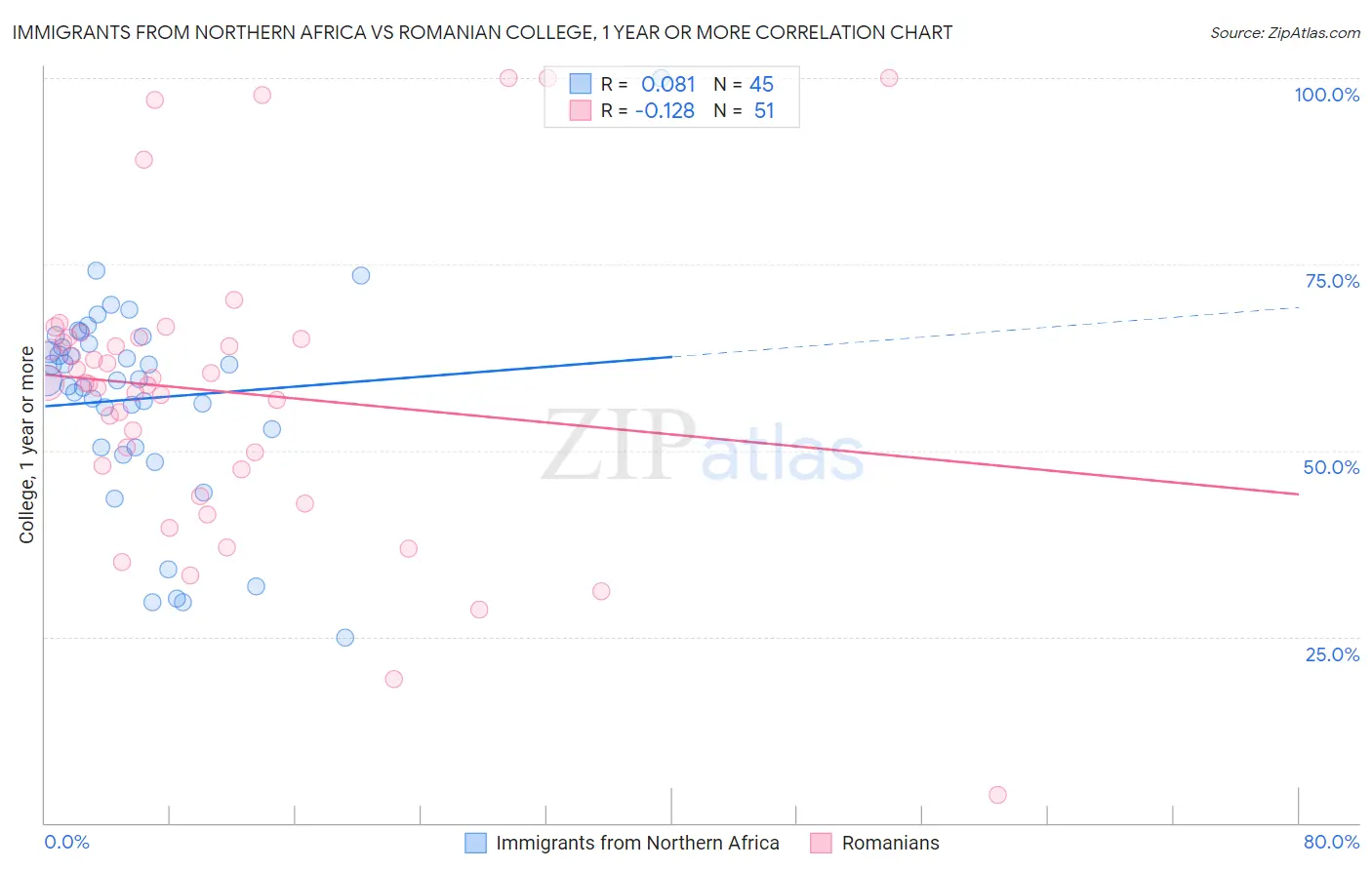 Immigrants from Northern Africa vs Romanian College, 1 year or more