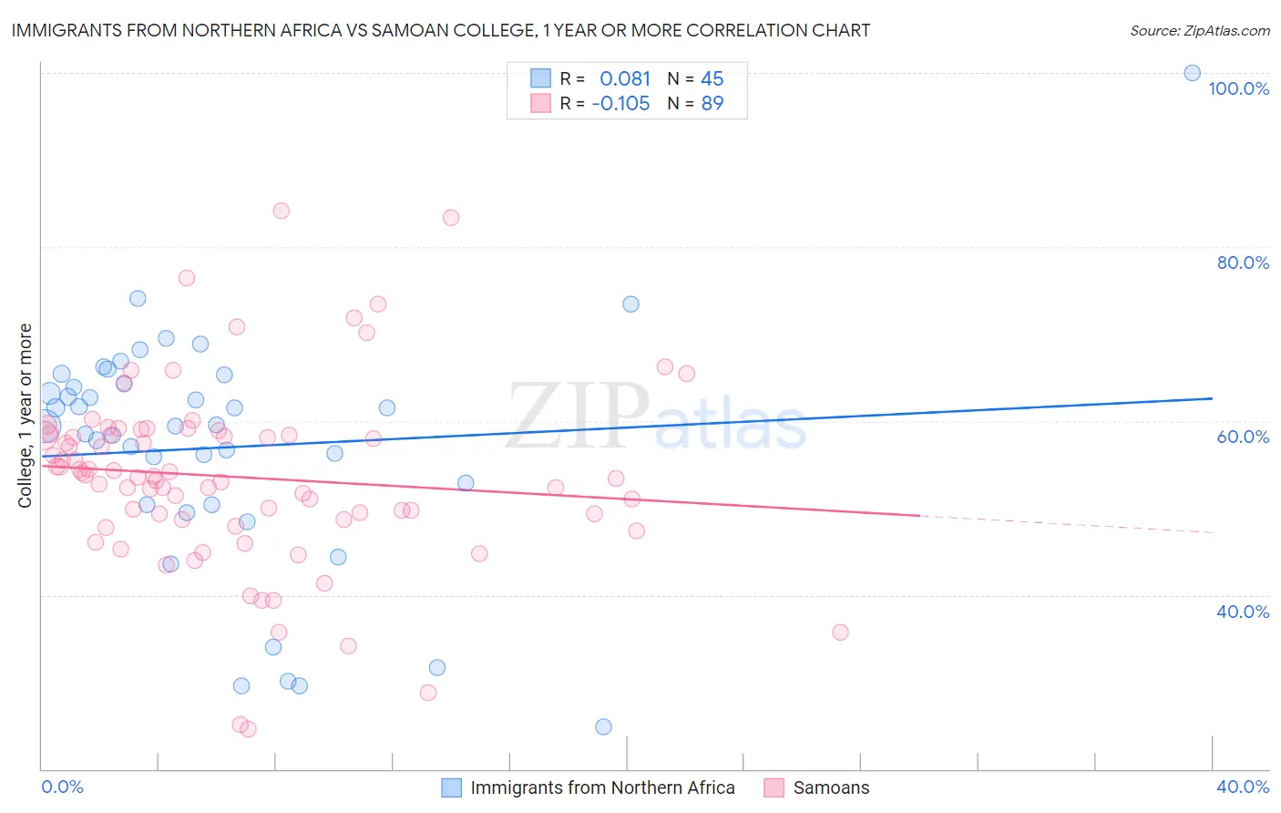 Immigrants from Northern Africa vs Samoan College, 1 year or more