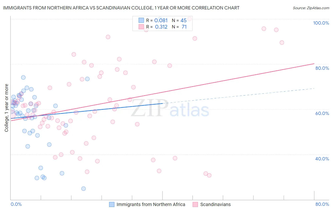 Immigrants from Northern Africa vs Scandinavian College, 1 year or more