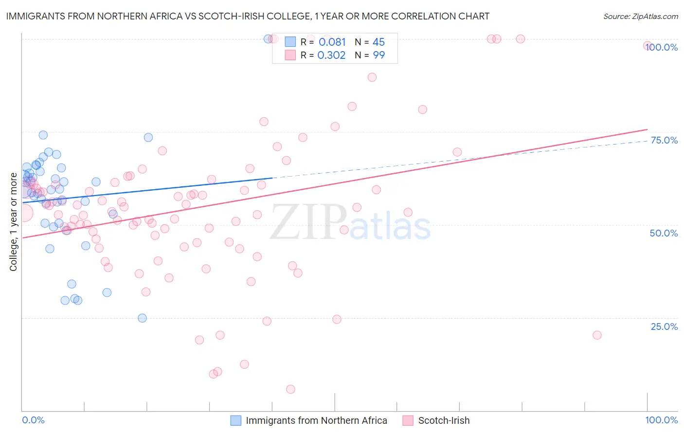 Immigrants from Northern Africa vs Scotch-Irish College, 1 year or more