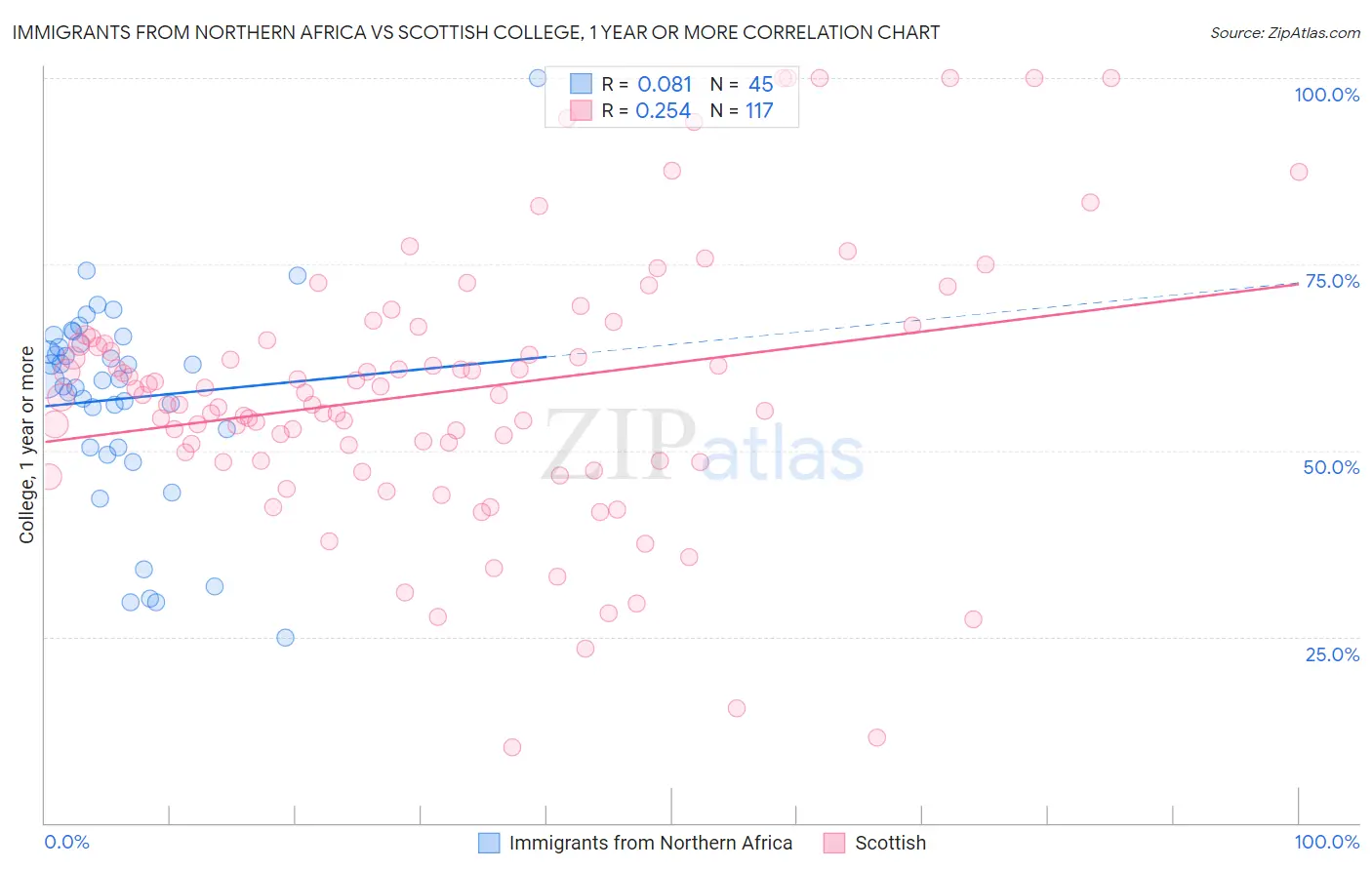 Immigrants from Northern Africa vs Scottish College, 1 year or more