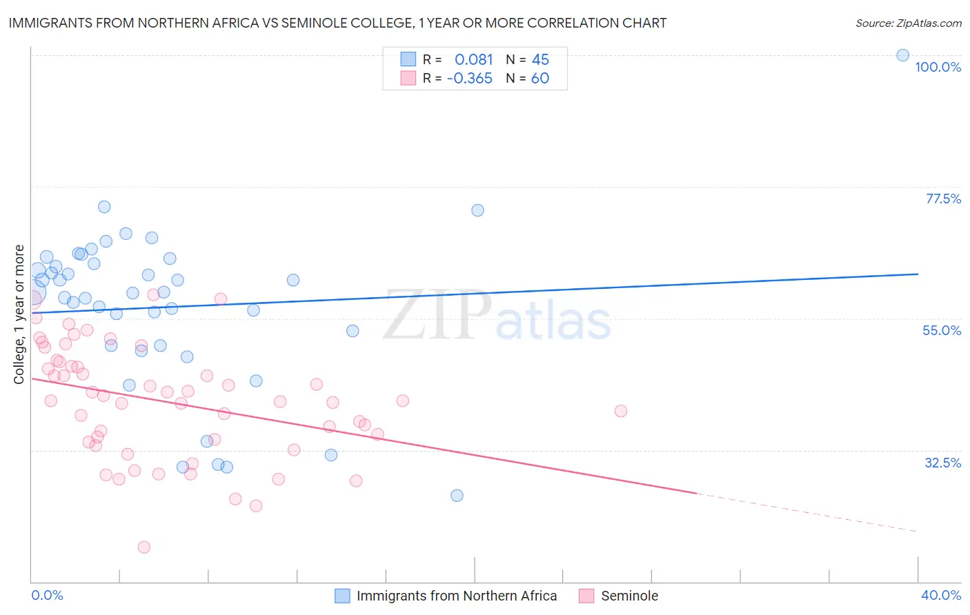 Immigrants from Northern Africa vs Seminole College, 1 year or more
