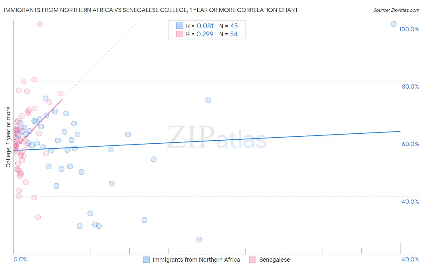 Immigrants from Northern Africa vs Senegalese College, 1 year or more