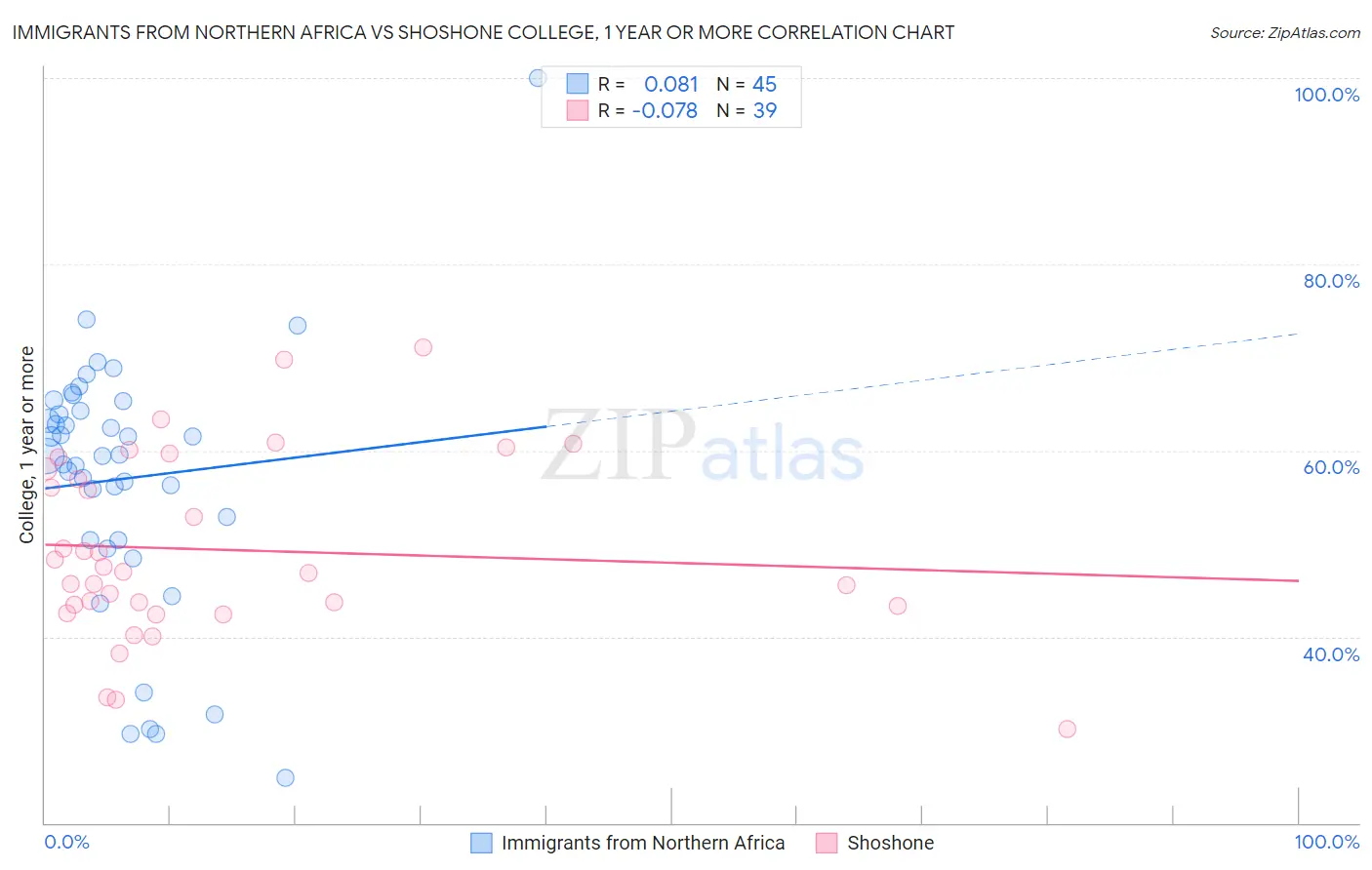 Immigrants from Northern Africa vs Shoshone College, 1 year or more
