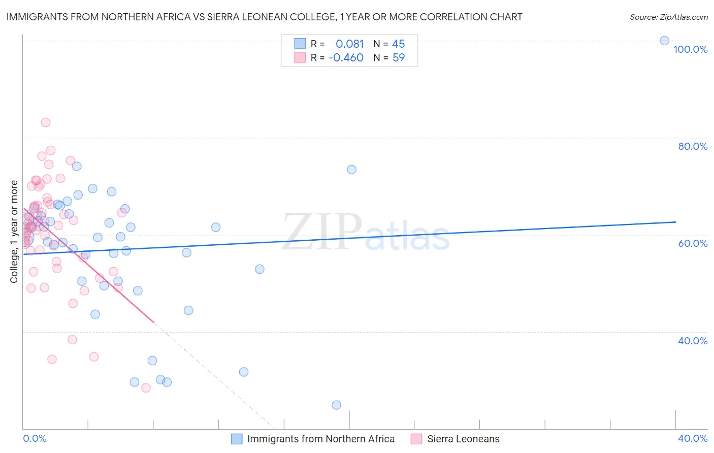 Immigrants from Northern Africa vs Sierra Leonean College, 1 year or more