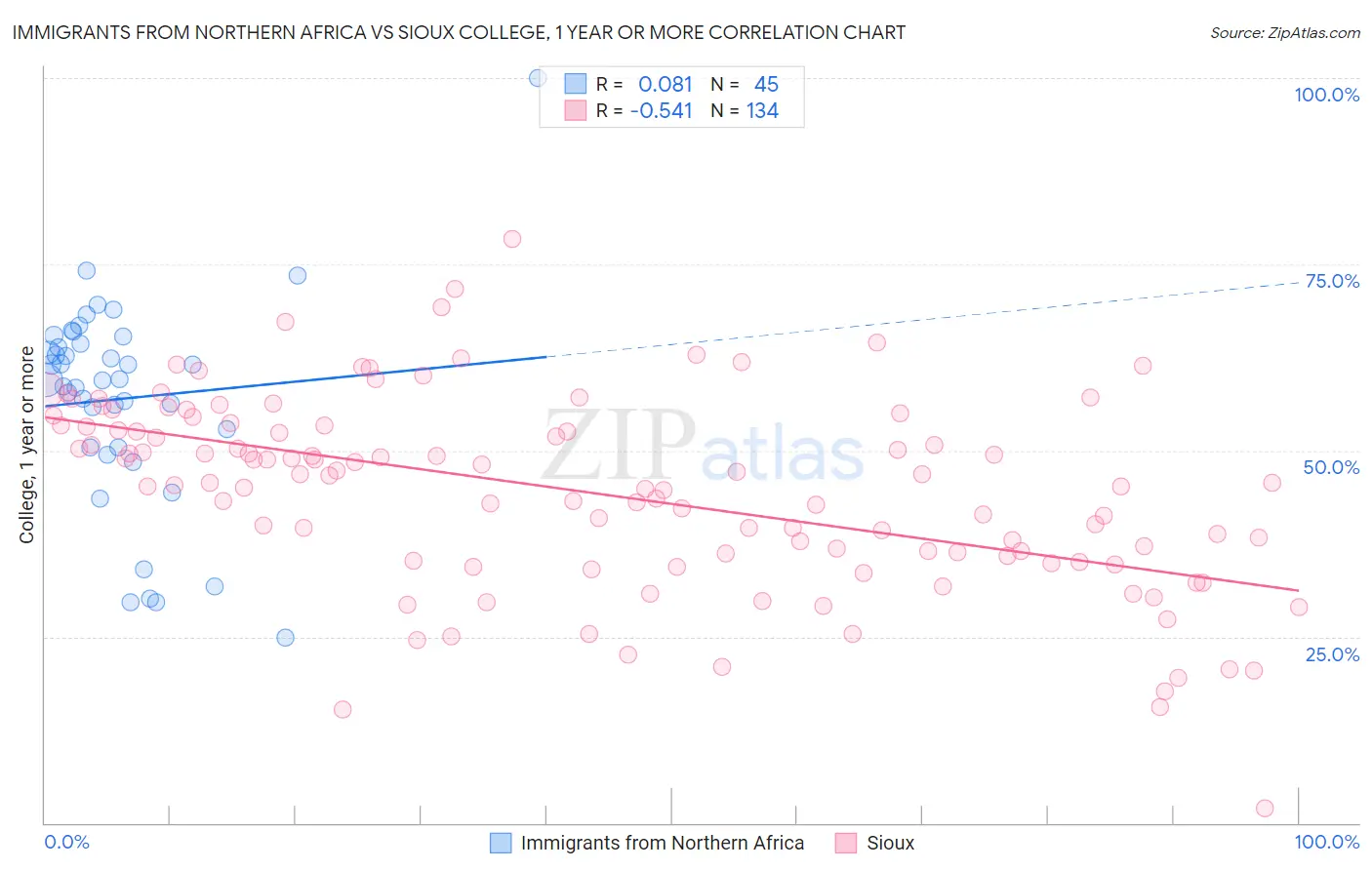 Immigrants from Northern Africa vs Sioux College, 1 year or more