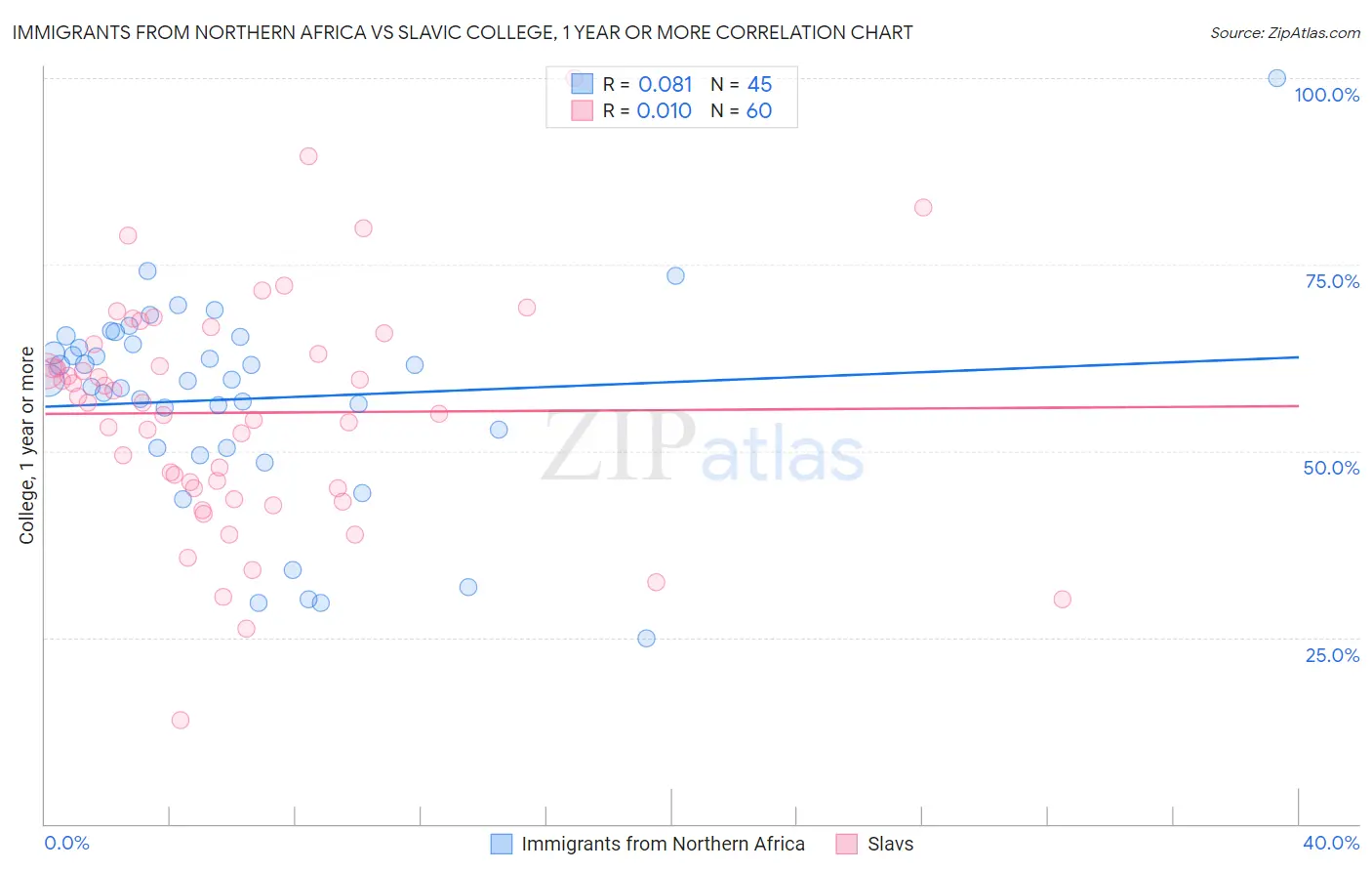 Immigrants from Northern Africa vs Slavic College, 1 year or more