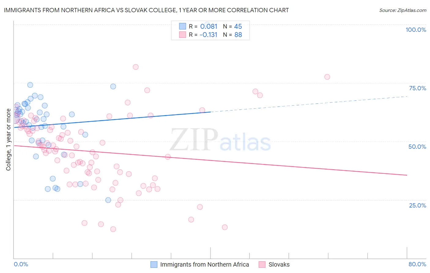 Immigrants from Northern Africa vs Slovak College, 1 year or more