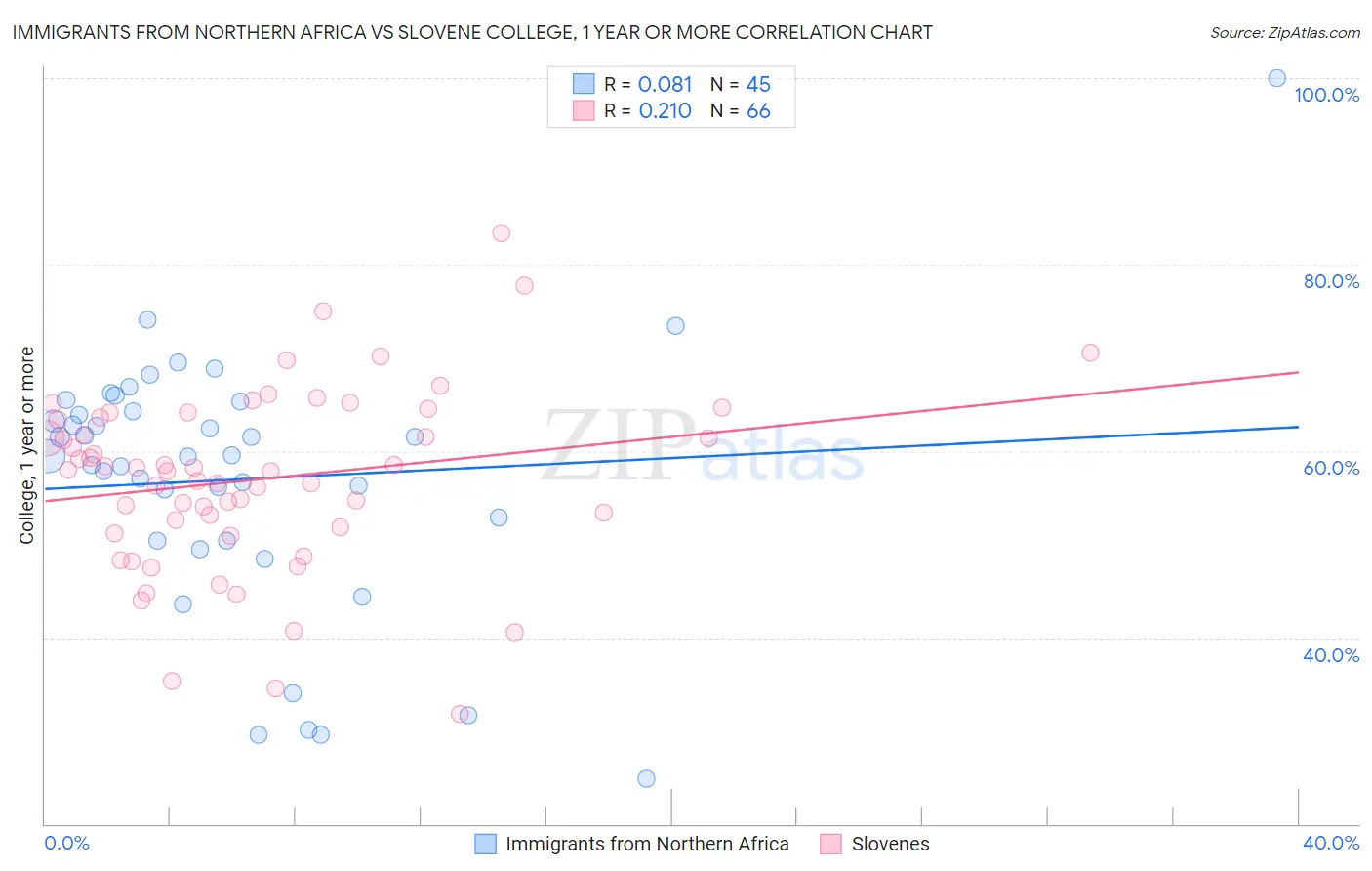 Immigrants from Northern Africa vs Slovene College, 1 year or more