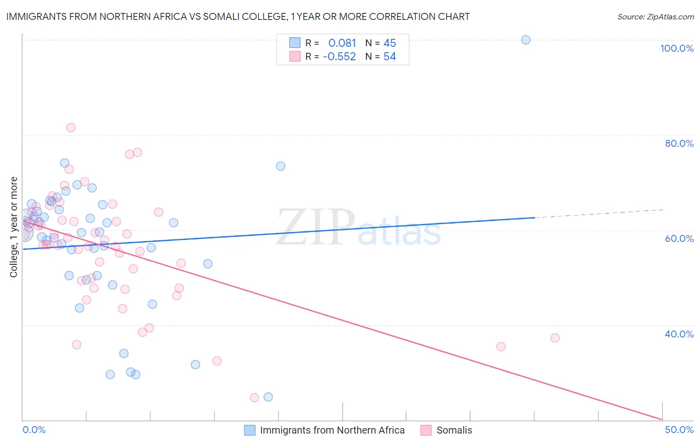 Immigrants from Northern Africa vs Somali College, 1 year or more