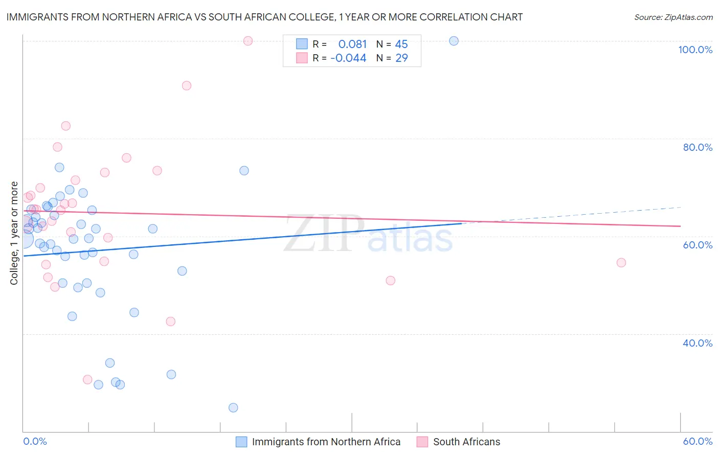 Immigrants from Northern Africa vs South African College, 1 year or more