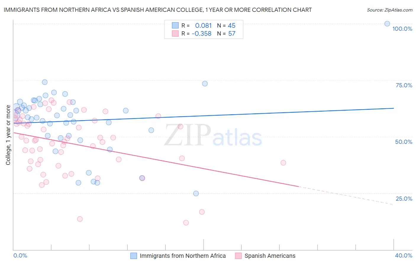 Immigrants from Northern Africa vs Spanish American College, 1 year or more