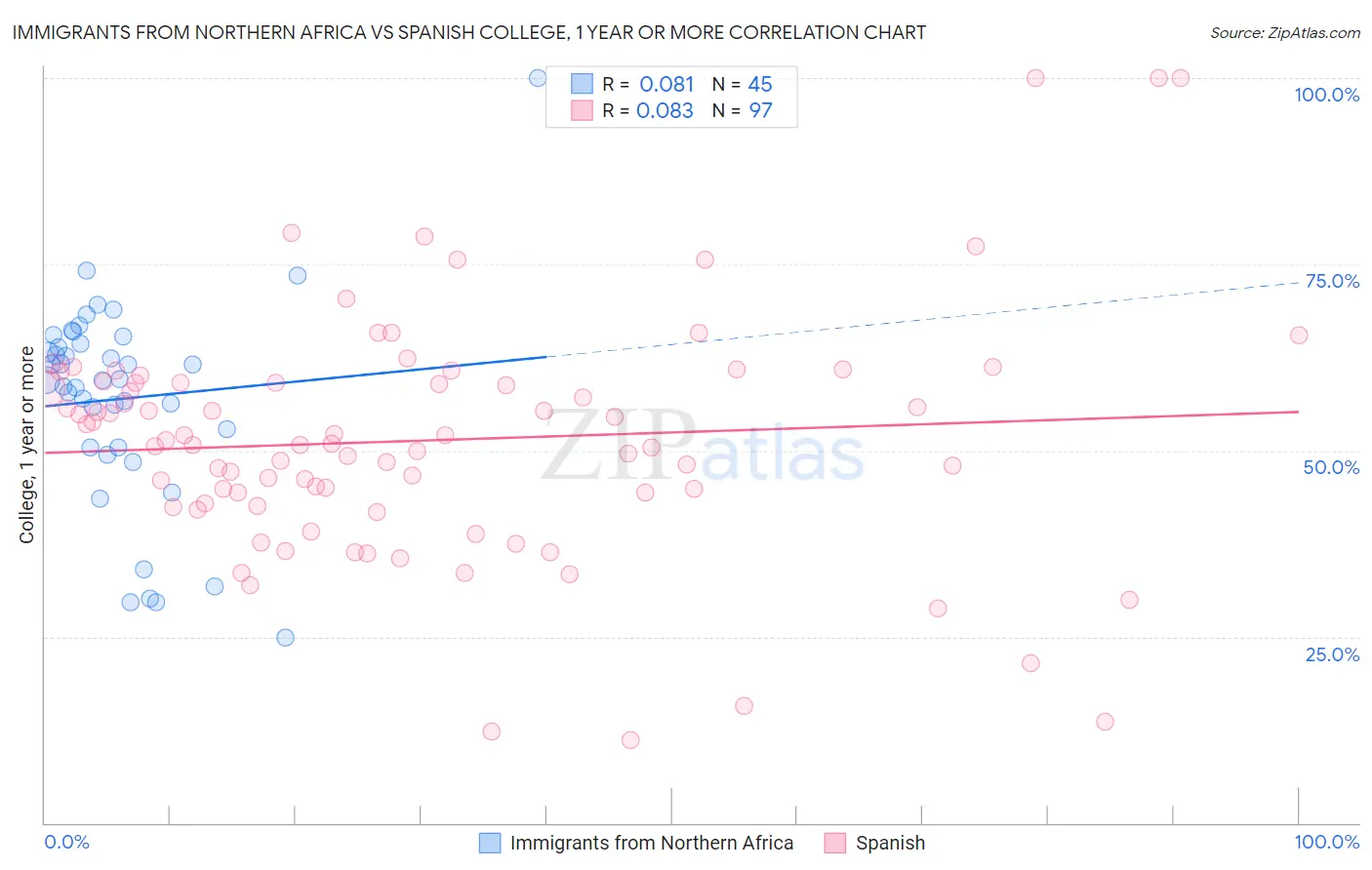 Immigrants from Northern Africa vs Spanish College, 1 year or more