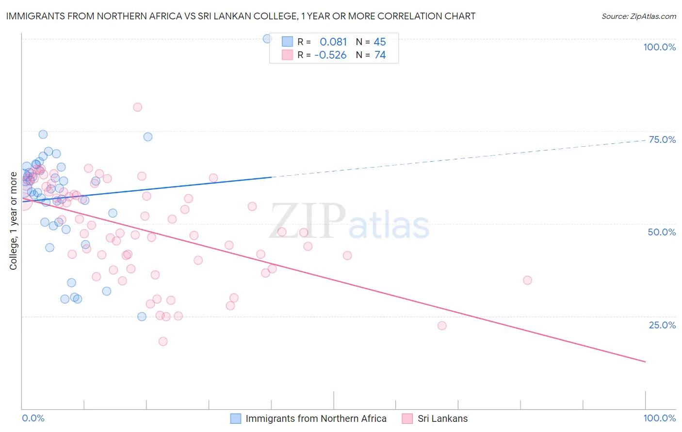 Immigrants from Northern Africa vs Sri Lankan College, 1 year or more