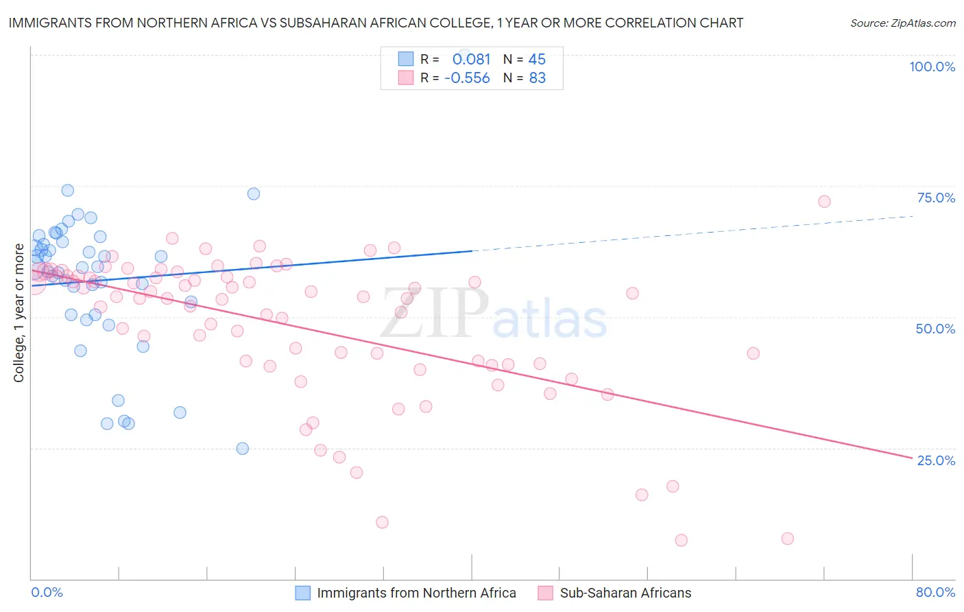 Immigrants from Northern Africa vs Subsaharan African College, 1 year or more