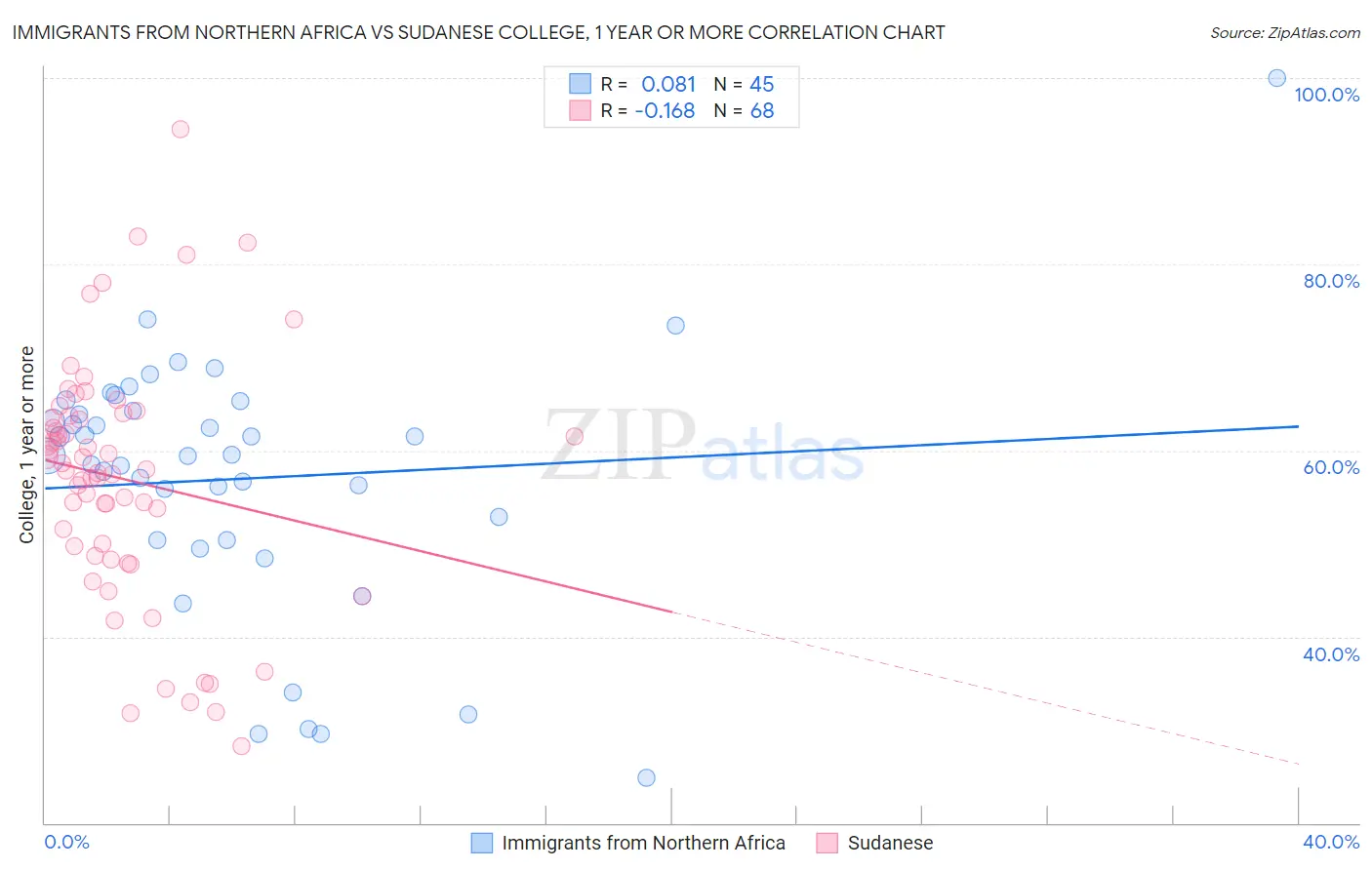 Immigrants from Northern Africa vs Sudanese College, 1 year or more