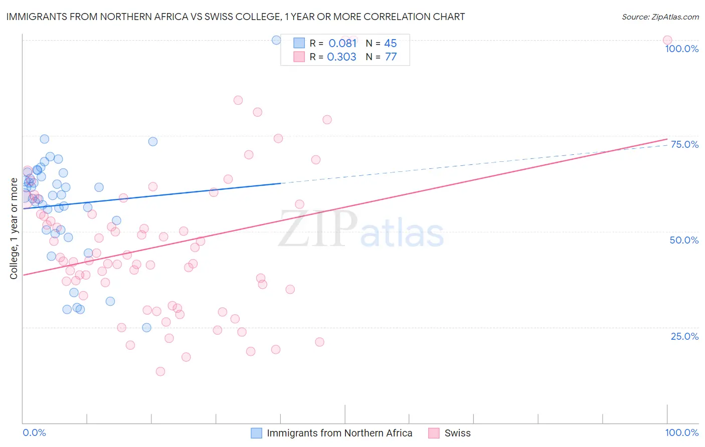 Immigrants from Northern Africa vs Swiss College, 1 year or more