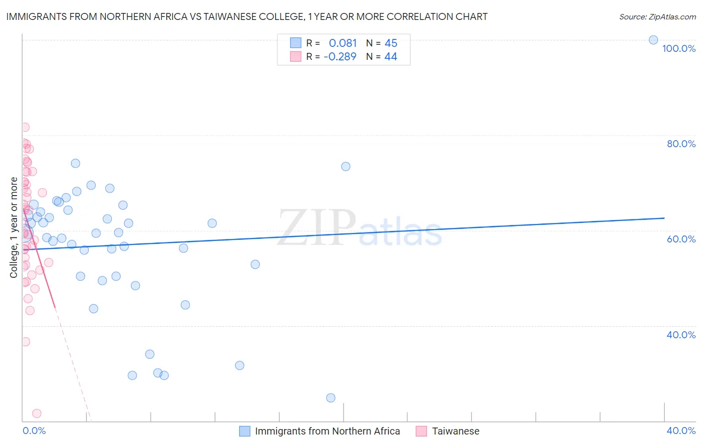 Immigrants from Northern Africa vs Taiwanese College, 1 year or more