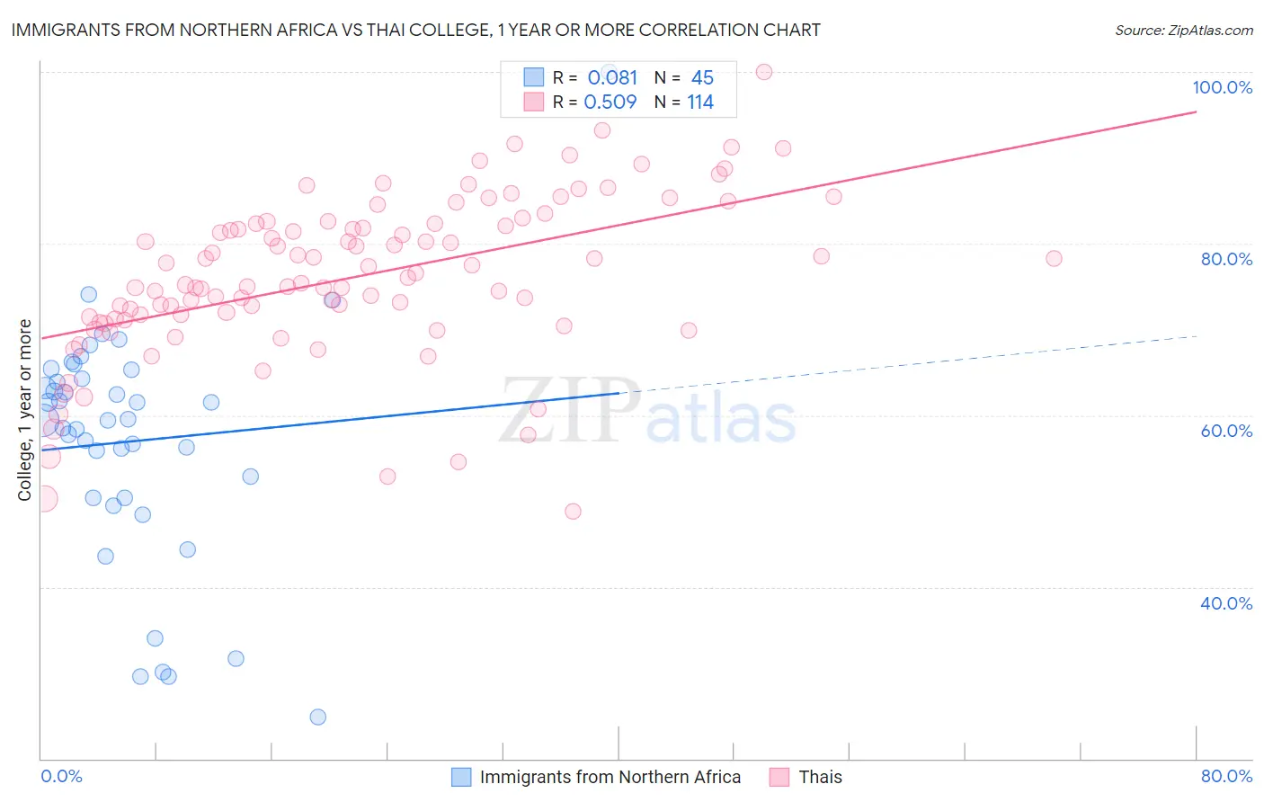Immigrants from Northern Africa vs Thai College, 1 year or more