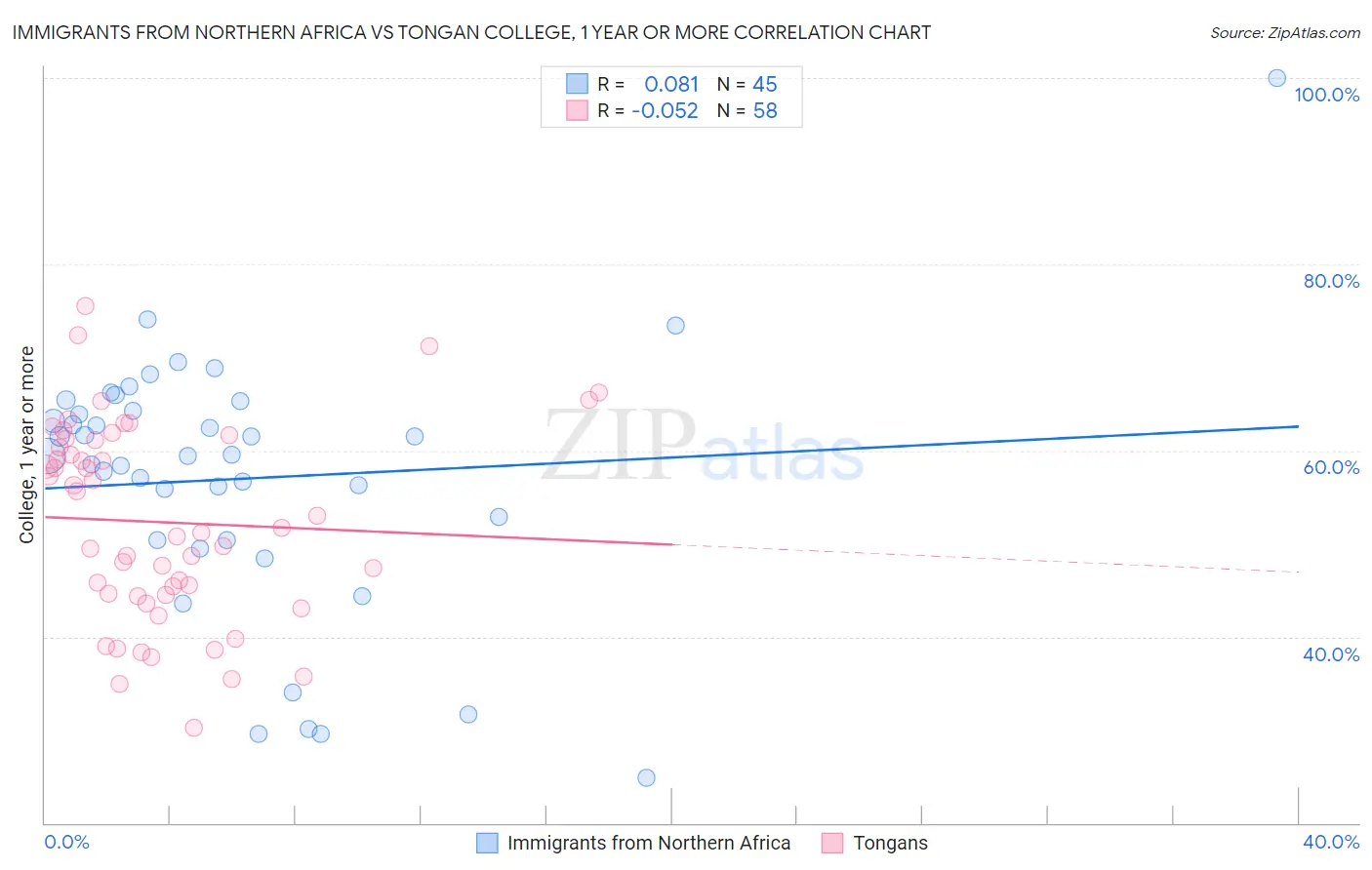 Immigrants from Northern Africa vs Tongan College, 1 year or more