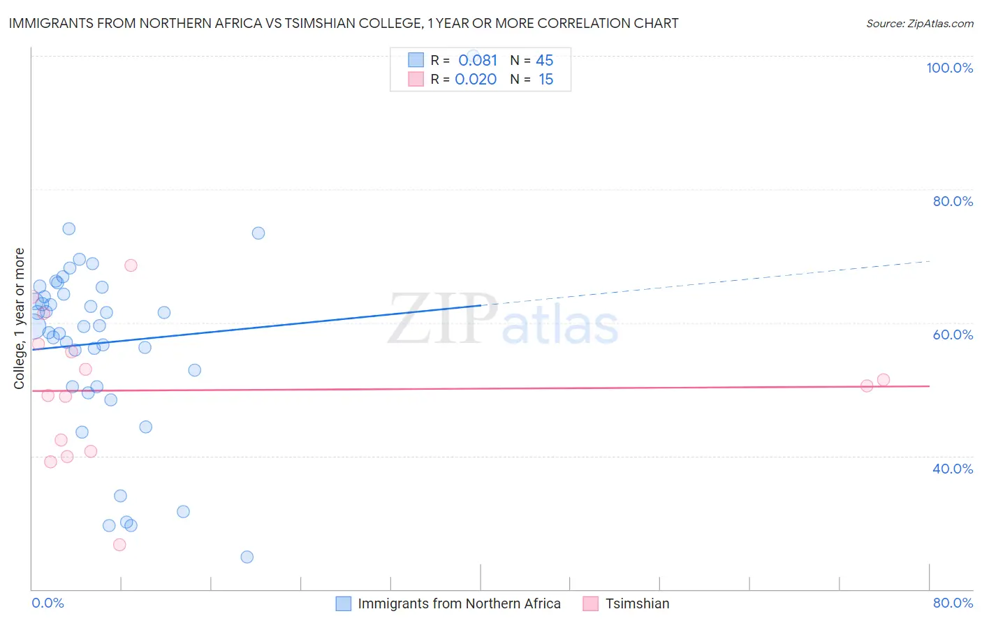 Immigrants from Northern Africa vs Tsimshian College, 1 year or more