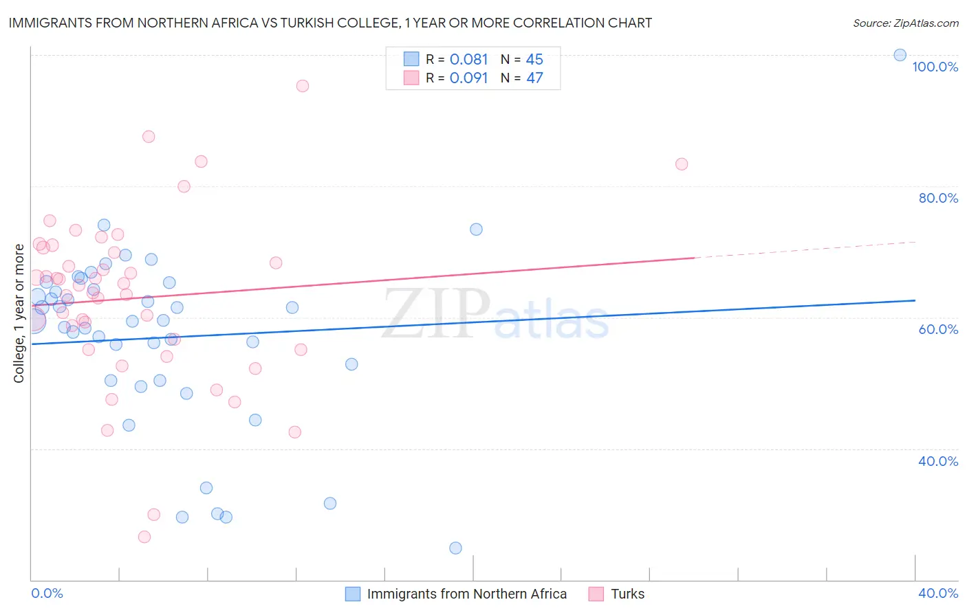 Immigrants from Northern Africa vs Turkish College, 1 year or more