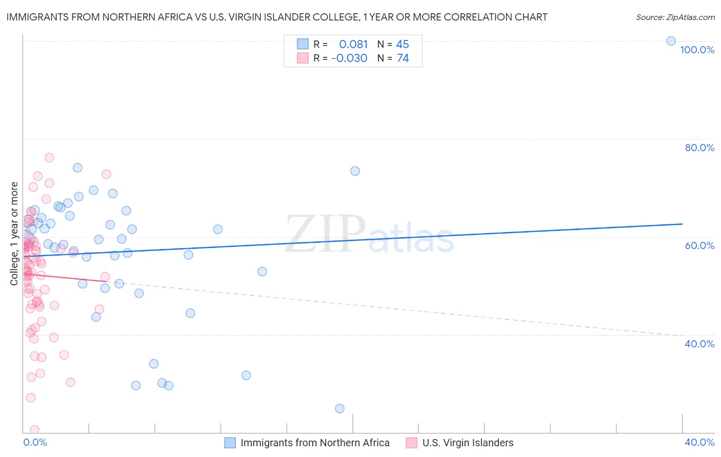 Immigrants from Northern Africa vs U.S. Virgin Islander College, 1 year or more