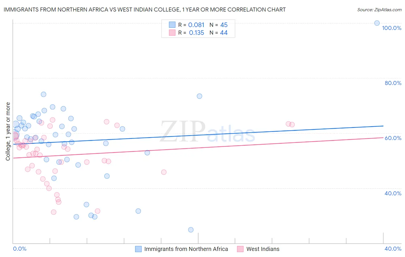 Immigrants from Northern Africa vs West Indian College, 1 year or more