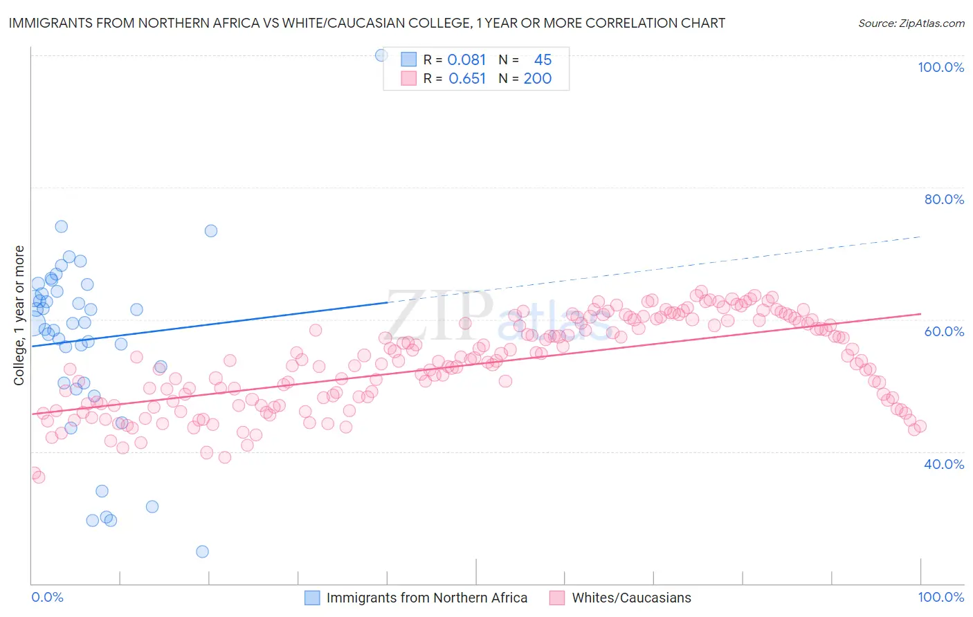 Immigrants from Northern Africa vs White/Caucasian College, 1 year or more