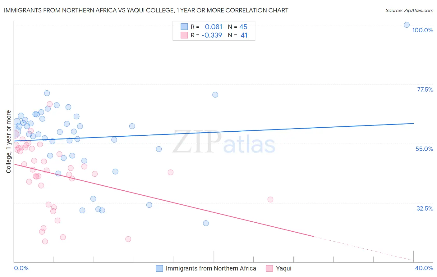 Immigrants from Northern Africa vs Yaqui College, 1 year or more