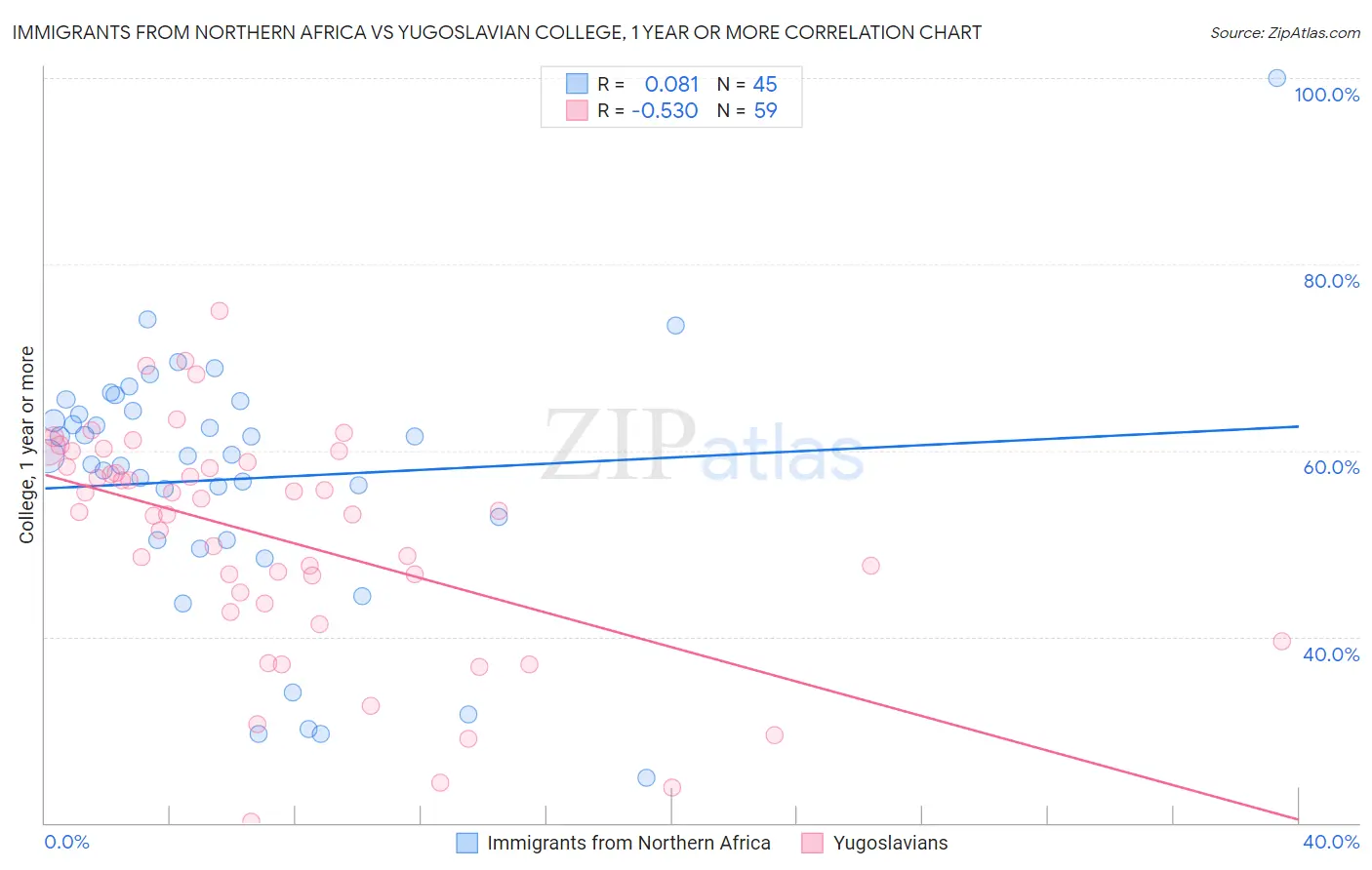 Immigrants from Northern Africa vs Yugoslavian College, 1 year or more
