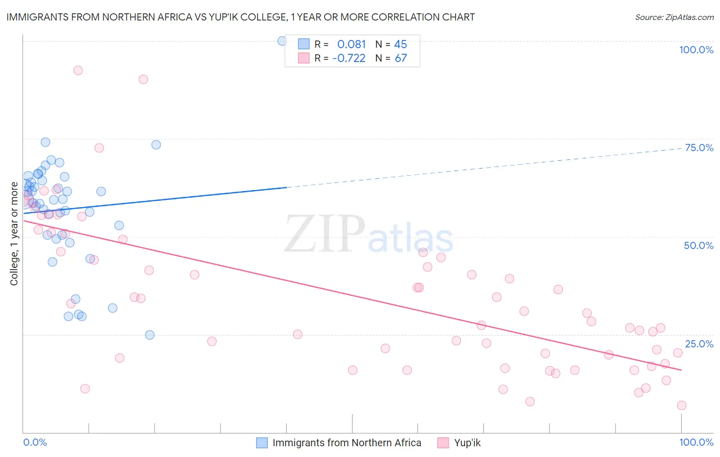 Immigrants from Northern Africa vs Yup'ik College, 1 year or more