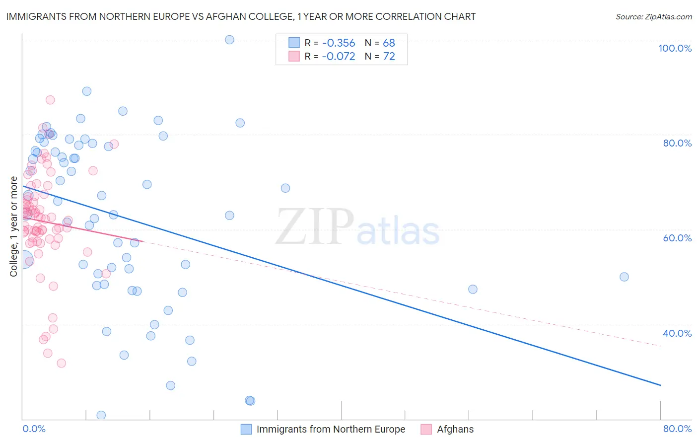 Immigrants from Northern Europe vs Afghan College, 1 year or more