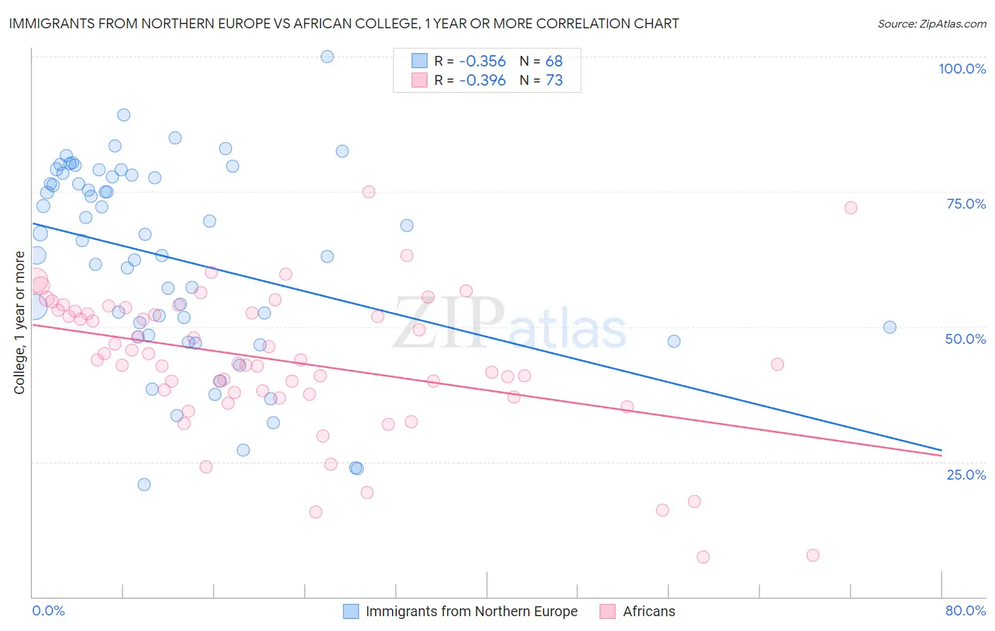 Immigrants from Northern Europe vs African College, 1 year or more
