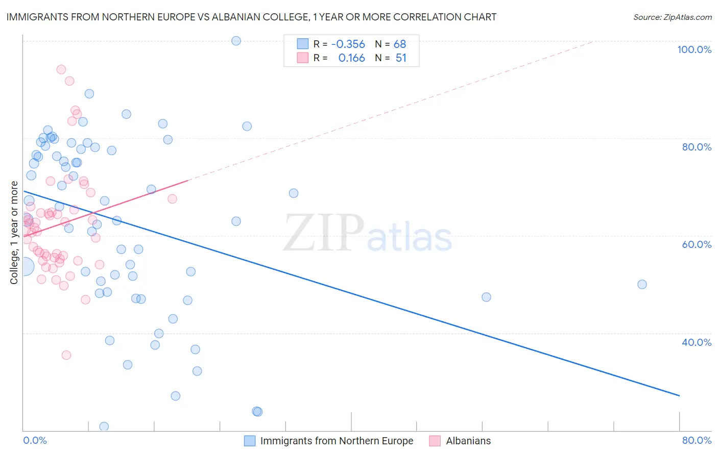 Immigrants from Northern Europe vs Albanian College, 1 year or more