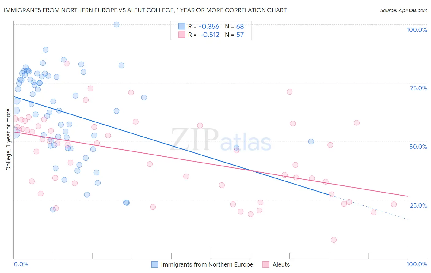 Immigrants from Northern Europe vs Aleut College, 1 year or more