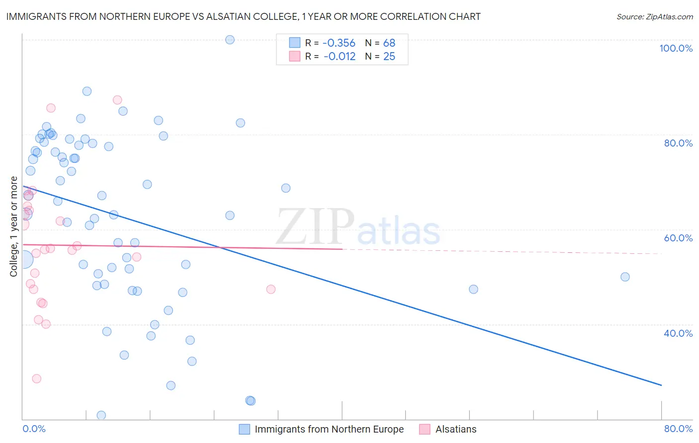 Immigrants from Northern Europe vs Alsatian College, 1 year or more