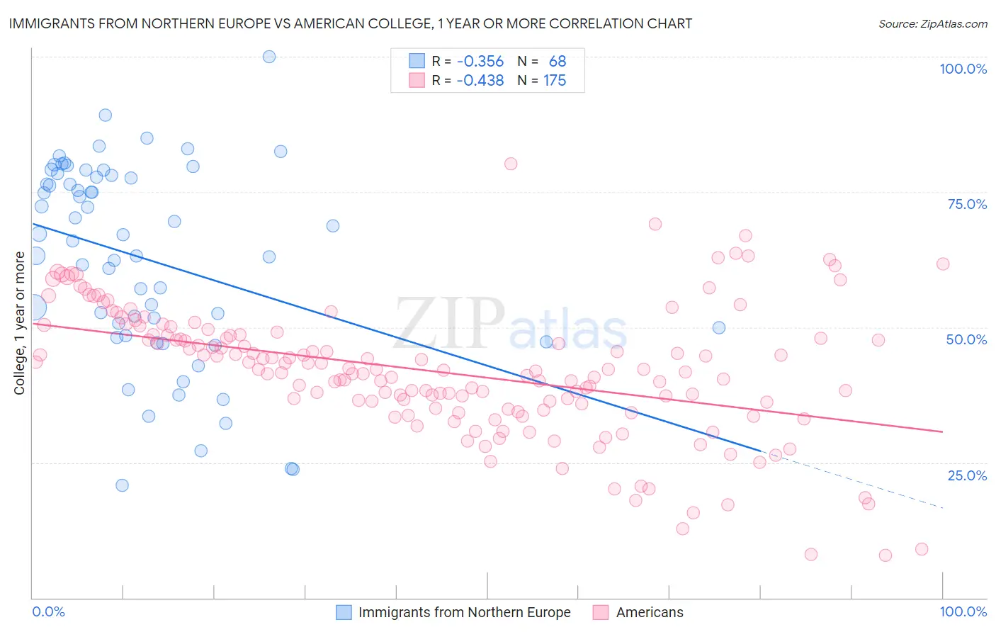 Immigrants from Northern Europe vs American College, 1 year or more