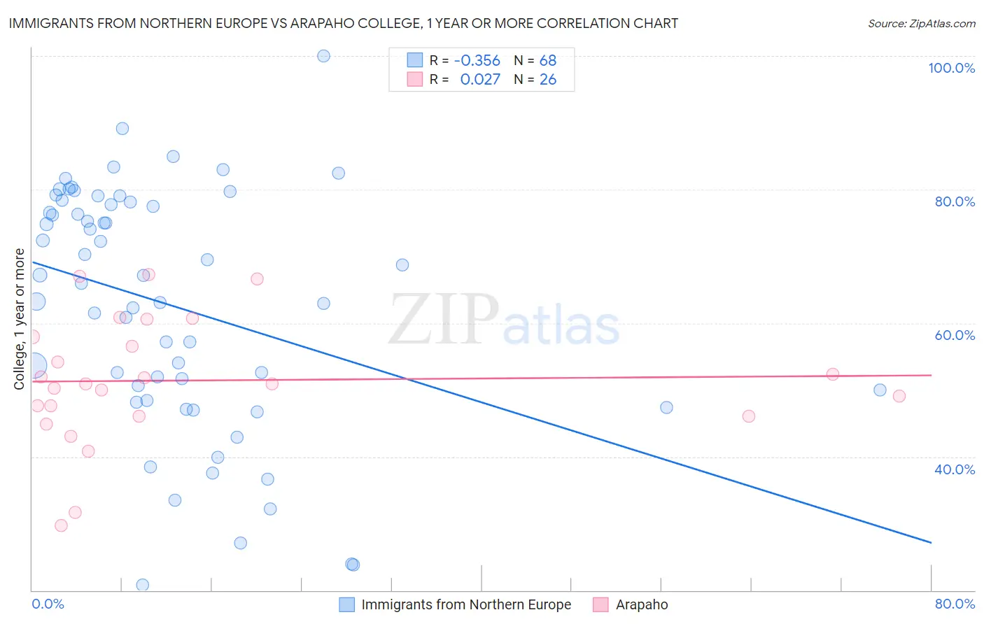 Immigrants from Northern Europe vs Arapaho College, 1 year or more